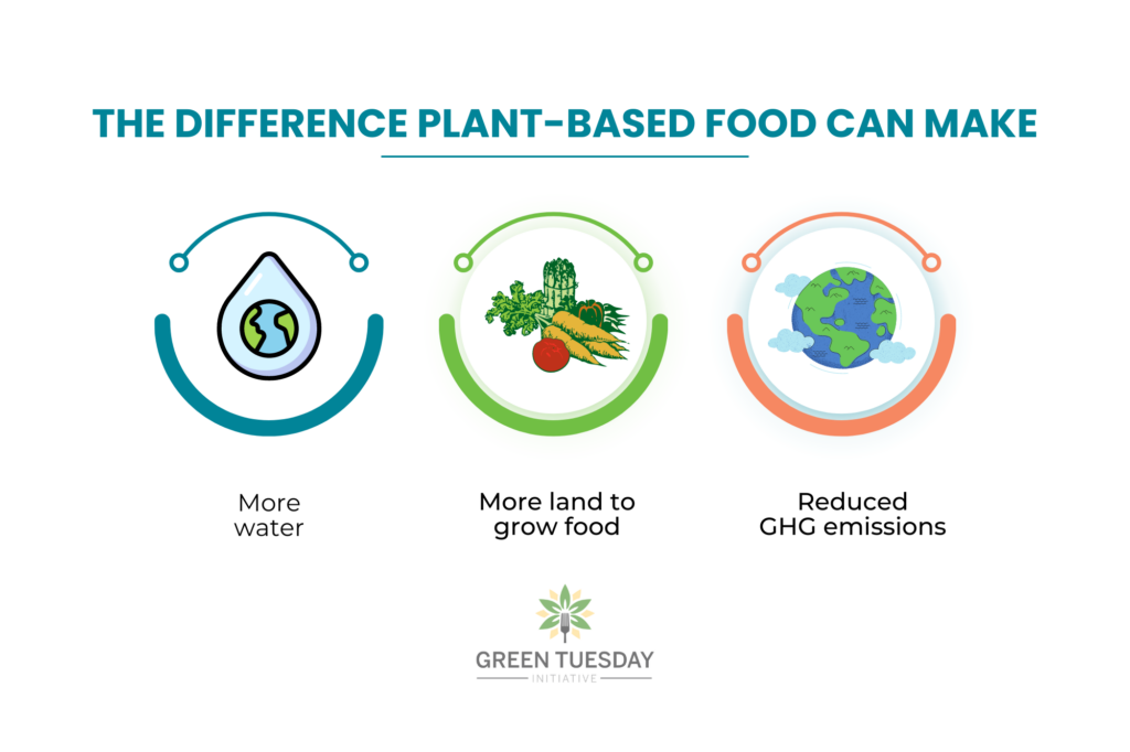 The difference plant-based food can make