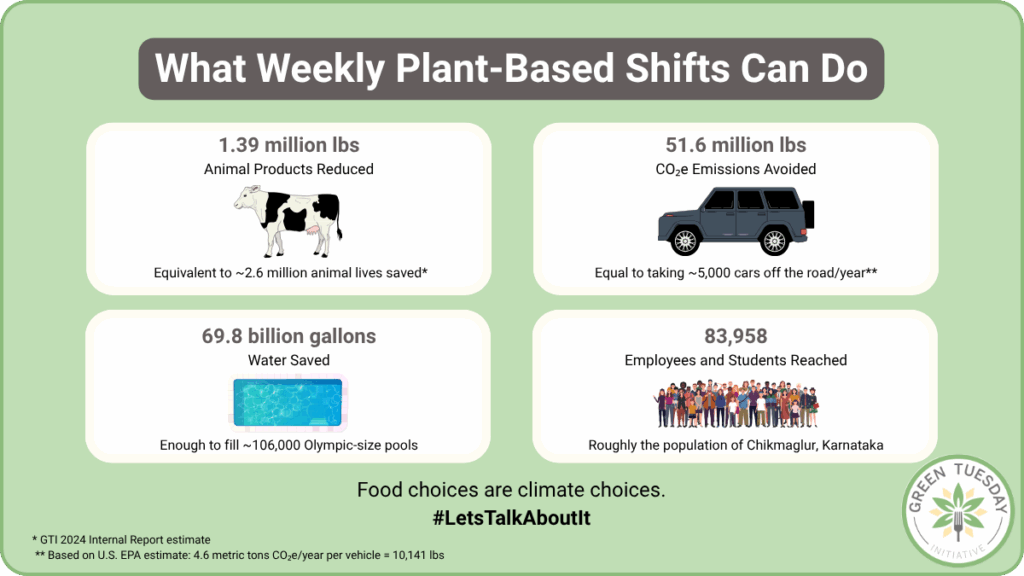 Graphic showing the 2024 impact of the Green Tuesday Initiative: 1.39 million pounds of animal products reduced, 51.6 million pounds of CO₂e emissions avoided, 69.8 billion gallons of water saved, and 83,958 people reached.